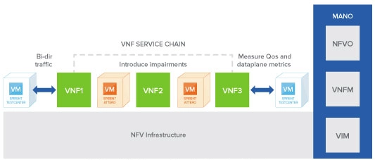 Diagram: Verify that a newly instantiated Network Service is alive and functional