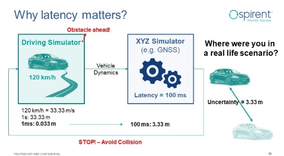 Example hardware-in-the-loop set up showing why latency matters in autonomous vehicle testing. 