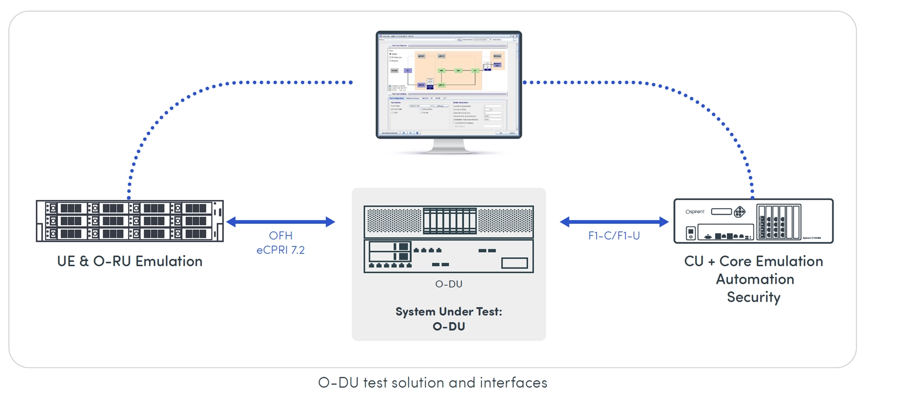 O-DU test solution and interface