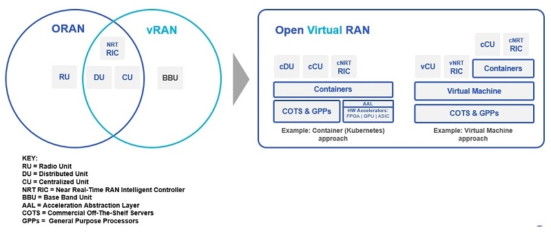 Finding Balance as Telecom Steps Carefully Toward Open and Virtual RAN diagram