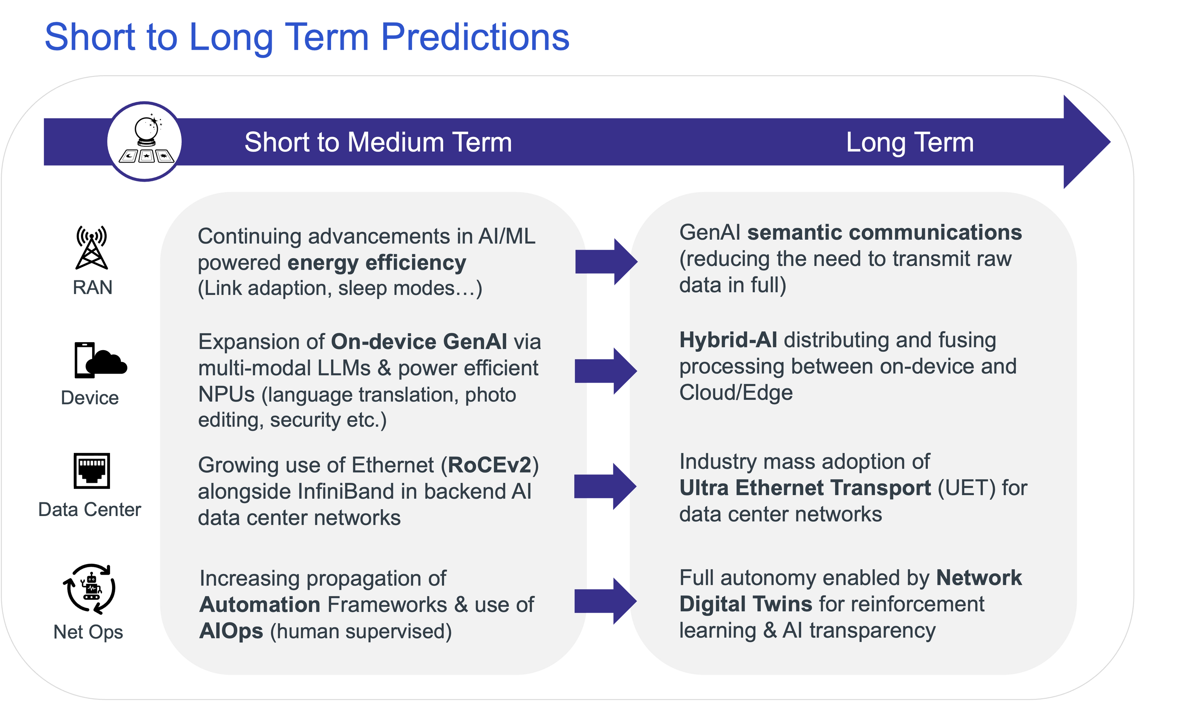 Short-to-Longterm-Predictions