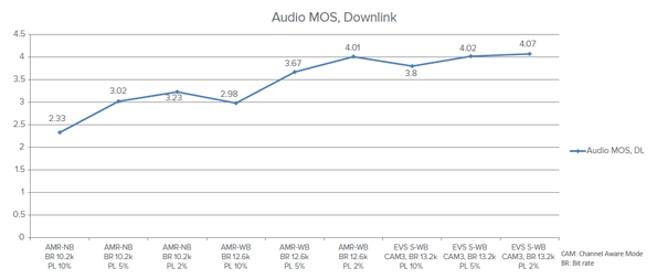 Image of the Audio MOS Downlink screen