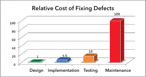 Relative Cost of Fixing Defects